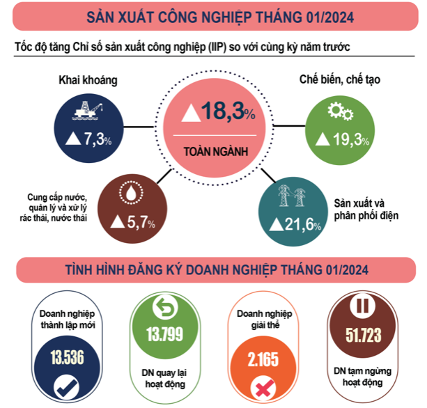 Tình hình sản xuất công nghiệp tháng 1/2024 (Nguồn: Tổng cục thống kê)