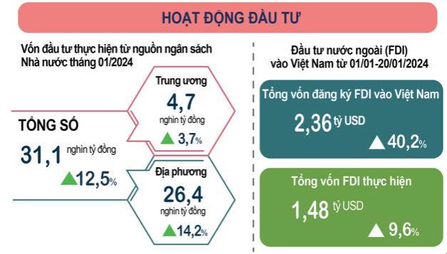 Hoạt động đầu tư tháng 1/2024 (Nguồn: Tổng cục thống kê)