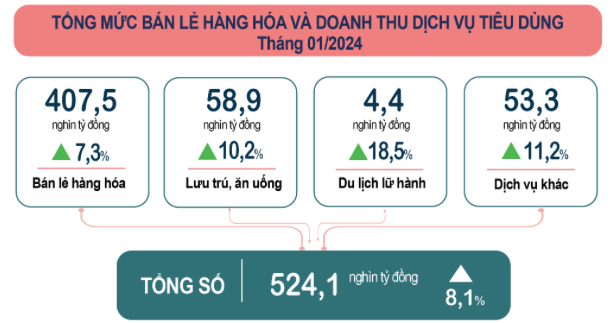 Tổng mức bán lẻ hàng hoá và doanh thu dịch vụ tiêu dùng tháng 1/2024 (Nguồn: Tổng cục thống kê)