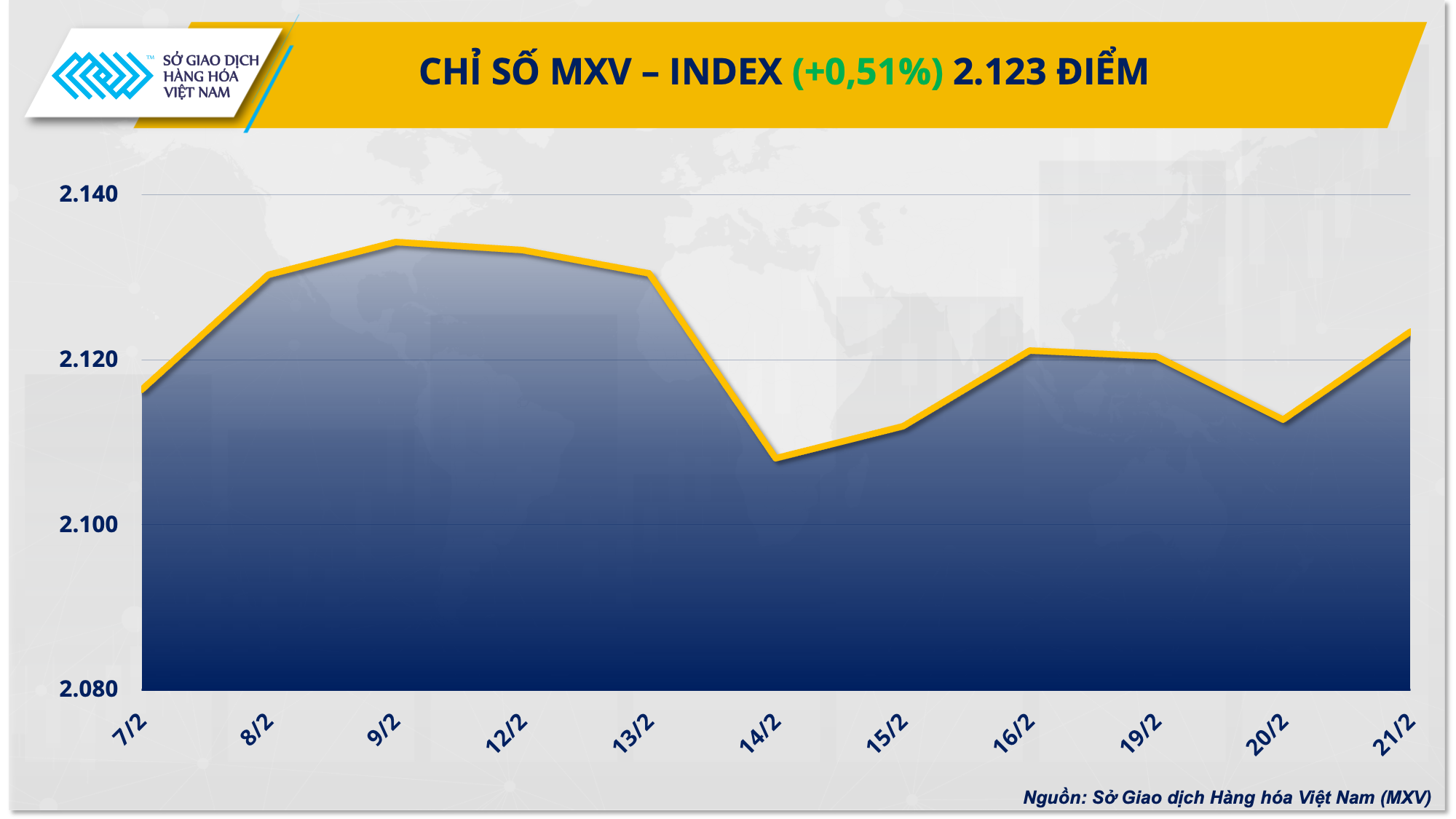 Thị trường hàng hóa nguyên liệu thế giới đón nhận lực mua tích cực