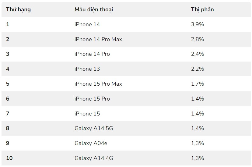 10 mẫu điện thoại bán chạy nhất thế giới năm 2023 (Thống kê: Counterpoint Research) 10 mẫu điện thoại bán chạy nhất thế giới năm 2023 (Thống kê: Counterpoint Research)