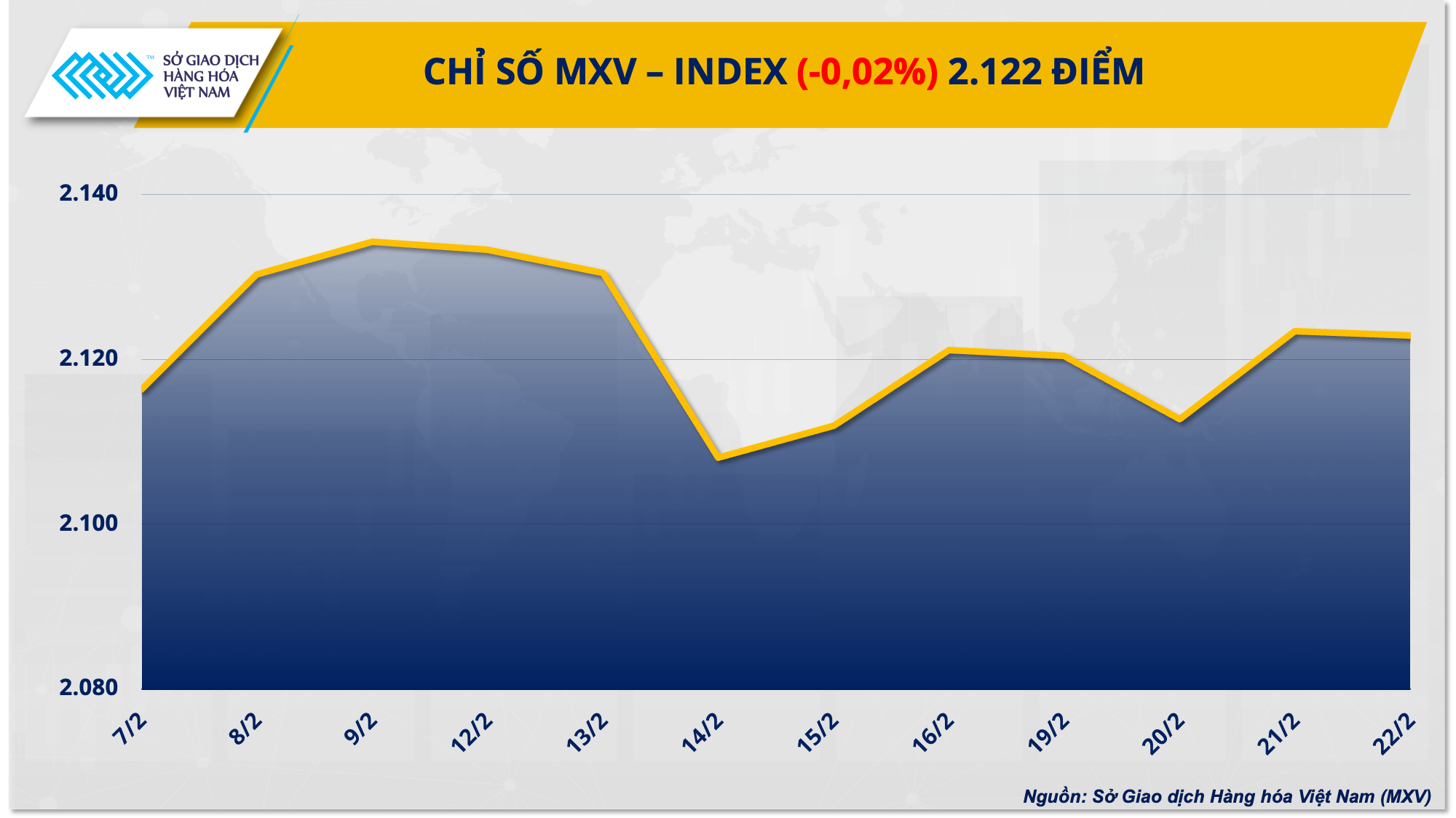 Giá hàng hóa nguyên liệu thế giới diễn biến phân hóa