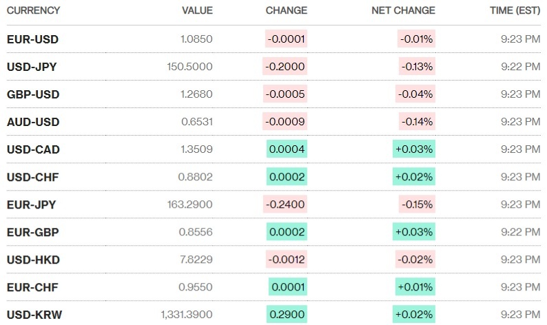 Tỷ giá sáng 27/2: Tỷ giá trung tâm tăng 10 đồng