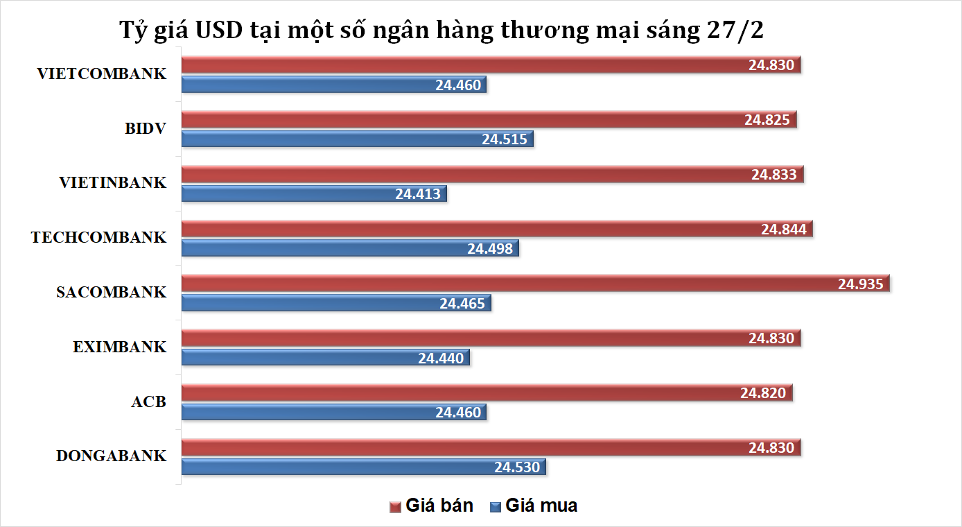 Tỷ giá sáng 27/2: Tỷ giá trung tâm tăng 10 đồng