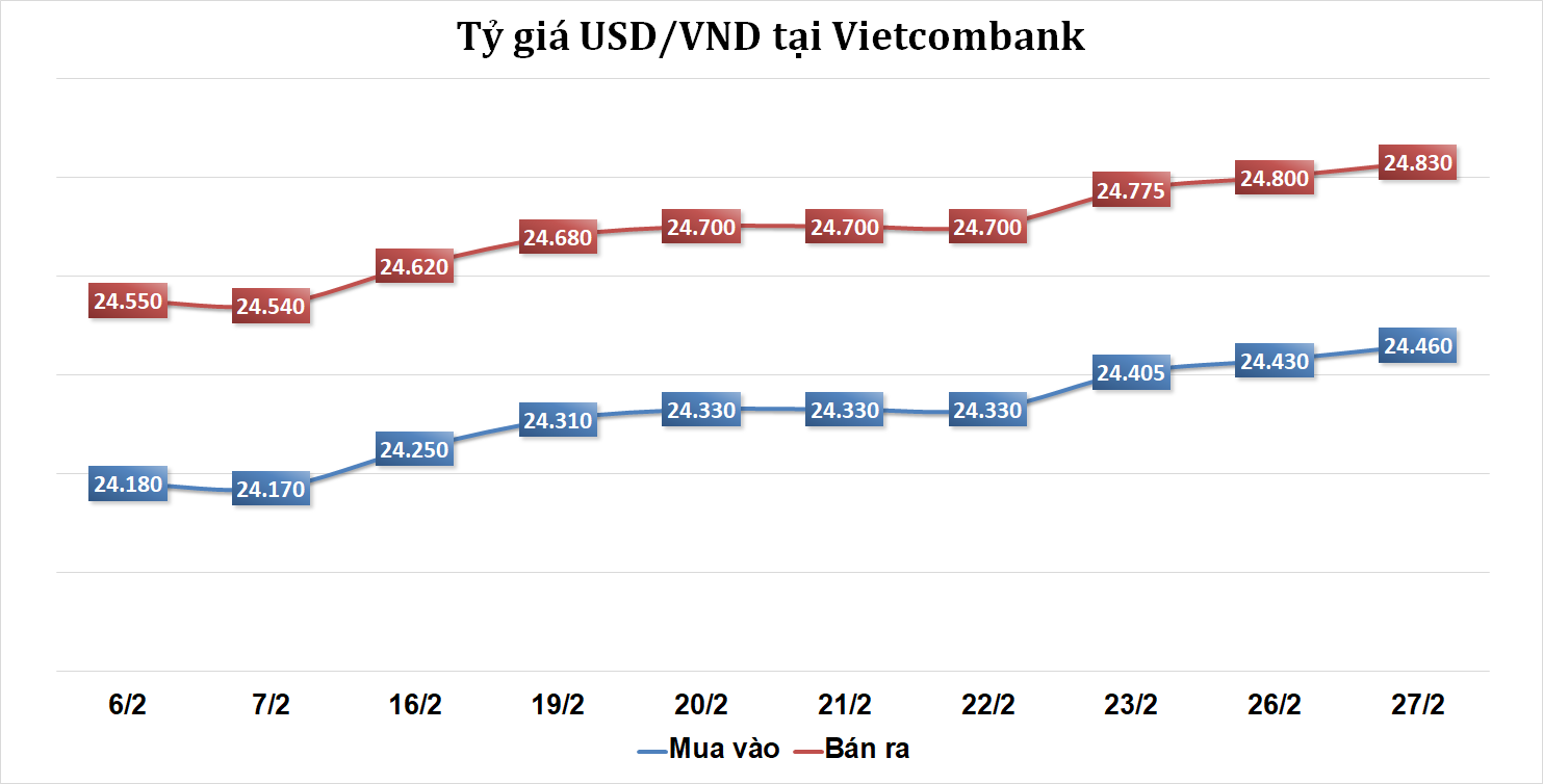 Tỷ giá sáng 27/2: Tỷ giá trung tâm tăng 10 đồng