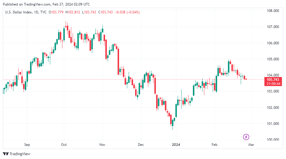 Tỷ giá sáng 27/2: Tỷ giá trung tâm tăng 10 đồng
