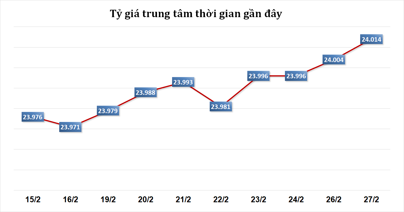 Tỷ giá sáng 27/2: Tỷ giá trung tâm tăng 10 đồng