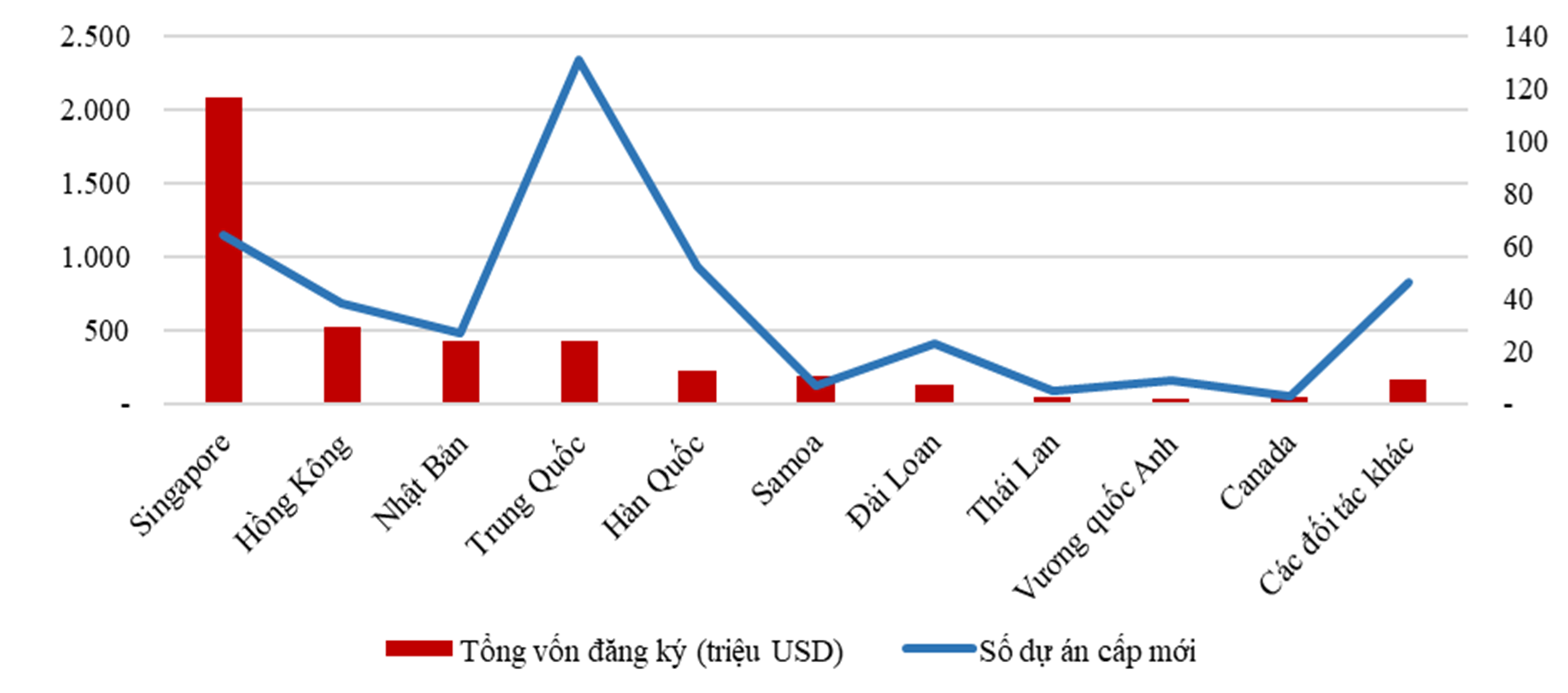 Cơ cấu ĐTNN 02 tháng đầu năm 2024 theo đối tác Cơ cấu ĐTNN 02 tháng đầu năm 2024 theo đối tác