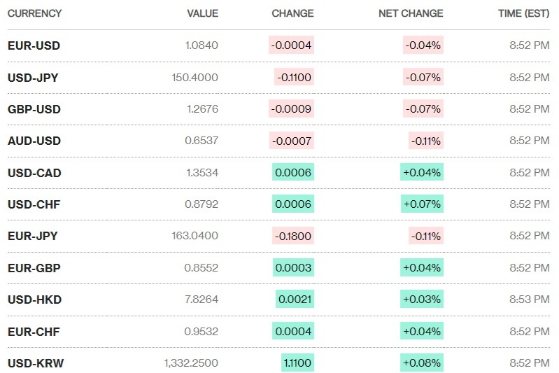 Tỷ giá sáng 28/2: Tỷ giá trung tâm quay đầu giảm