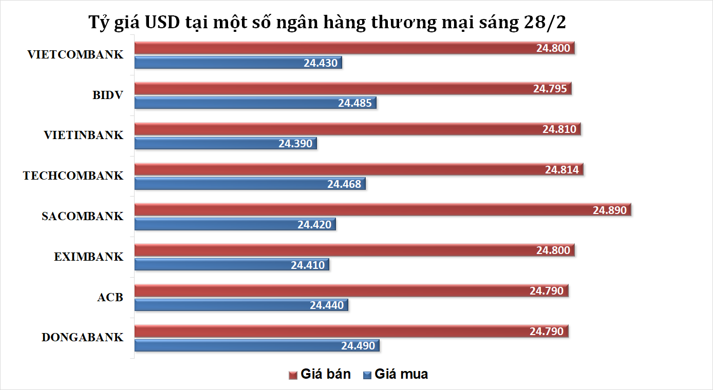 Tỷ giá sáng 28/2: Tỷ giá trung tâm quay đầu giảm