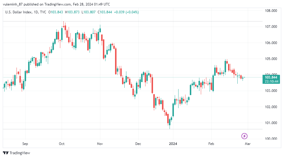 Tỷ giá sáng 28/2: Tỷ giá trung tâm quay đầu giảm