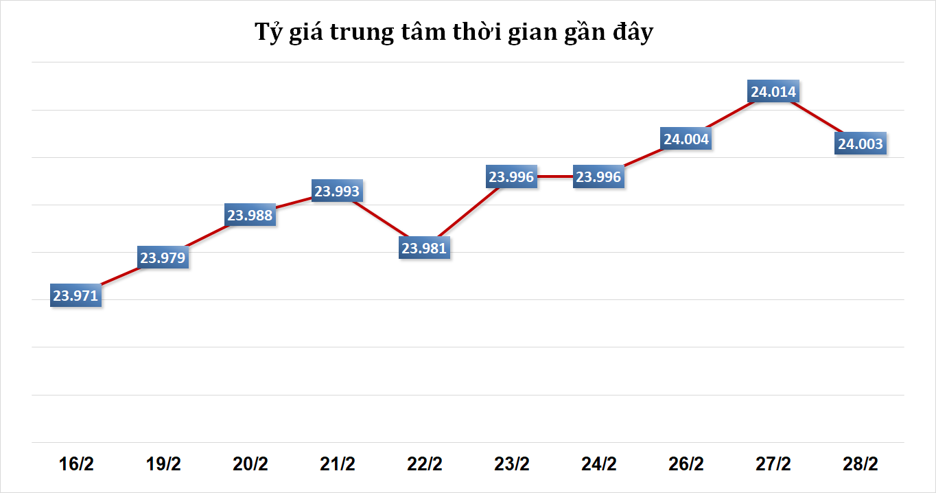 Tỷ giá sáng 28/2: Tỷ giá trung tâm quay đầu giảm