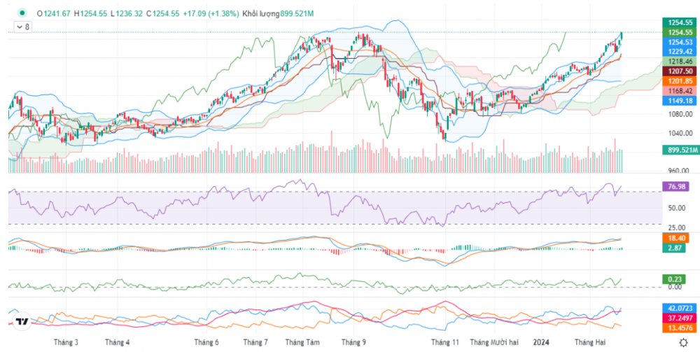 Cổ phiếu trụ giúp VN-Index bật tăng 17 điểm