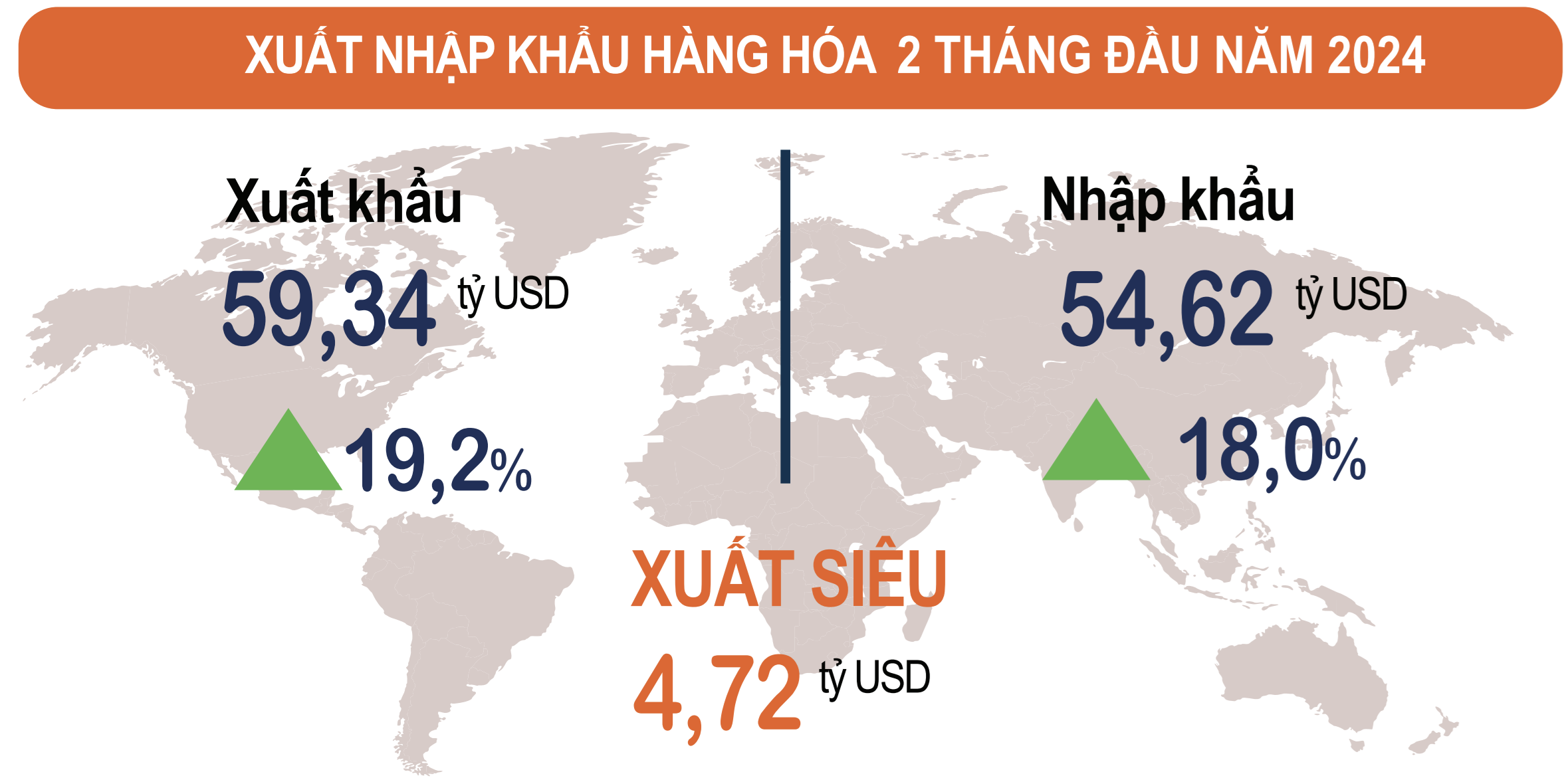Xuất, nhập khẩu tháng 2 giảm song vẫn ghi nhận xuất siêu lớn hơn cùng kỳ 2023 Xuất, nhập khẩu tháng 2 giảm song vẫn ghi nhận xuất siêu lớn hơn cùng kỳ 2023