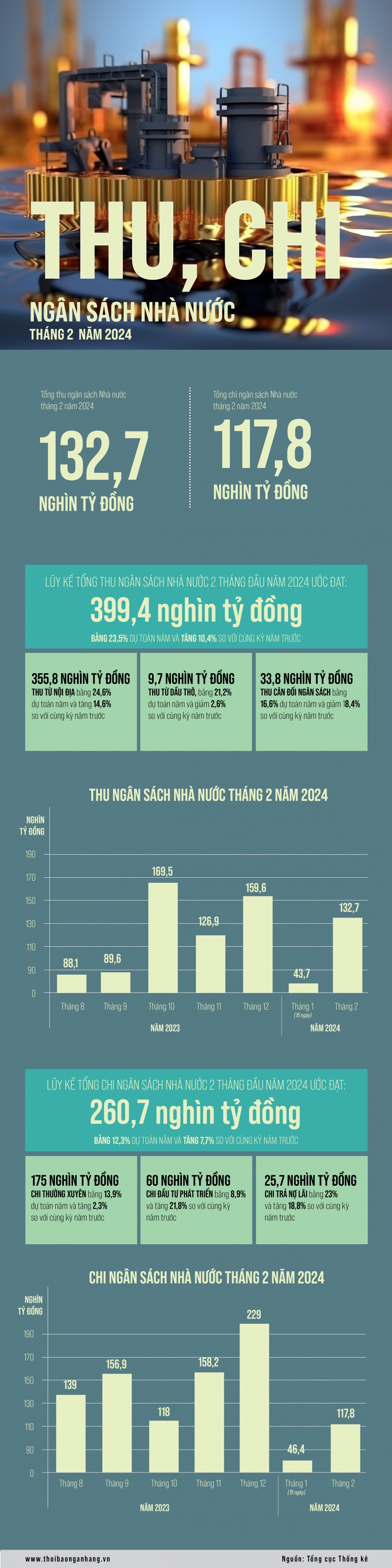[Infographic] Thu chi ngân sách Nhà nước tháng 2/2024