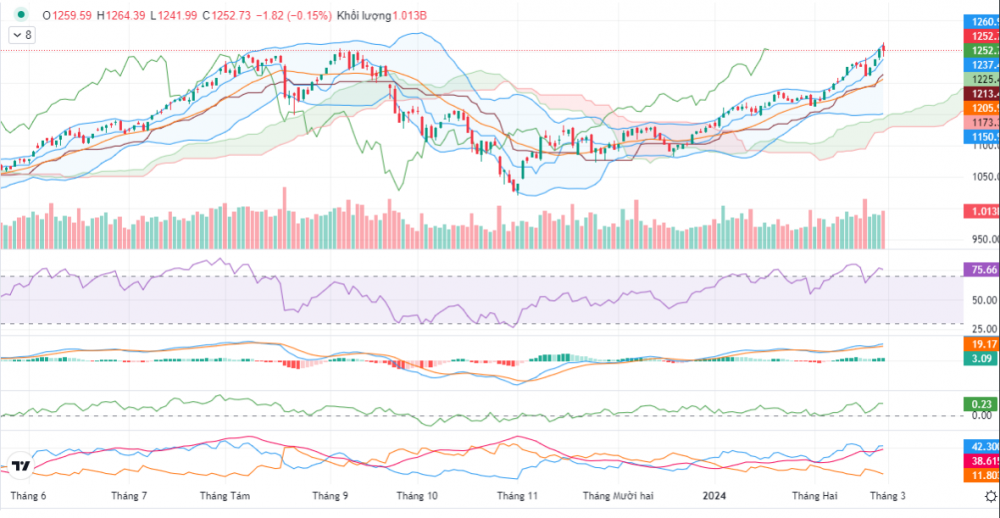 VN-Index rung lắc mạnh quanh 1.250 điểm
