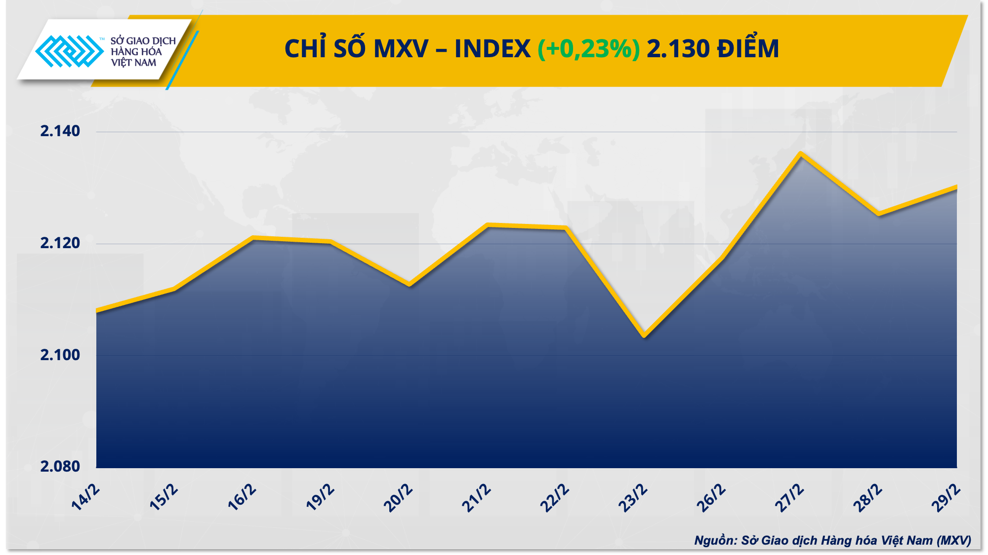 Nông sản hấp dẫn dòng tiền đầu tư trên thị trường hàng hóa