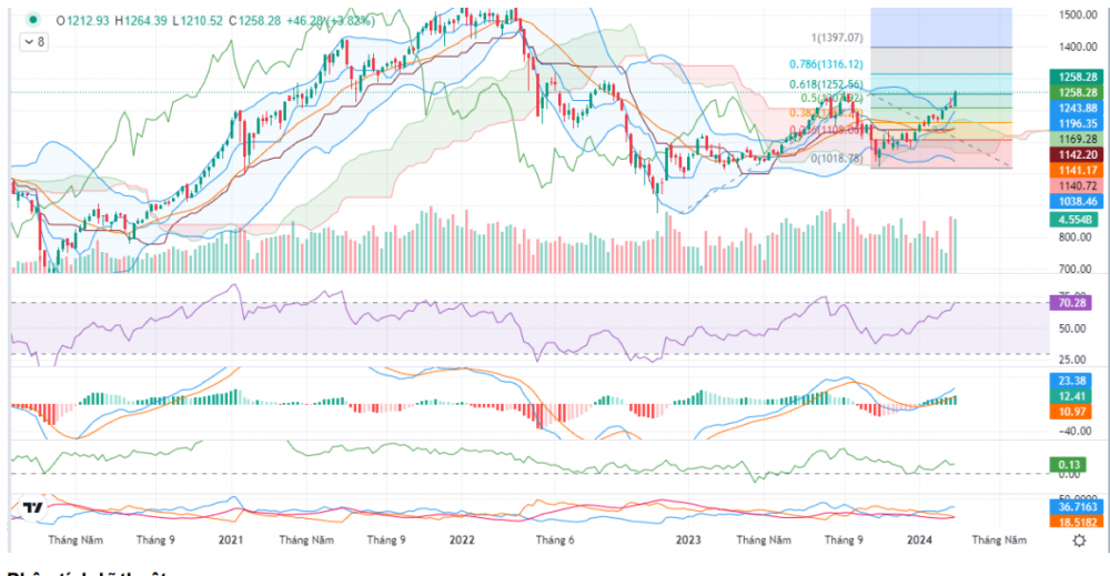 VN-Index tiếp tục diễn biến giằng co trong phần lớn phiên chiều