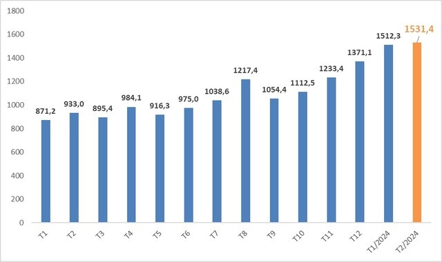 Khách quốc tế theo tháng năm 2023-2024 (nghìn lượt).