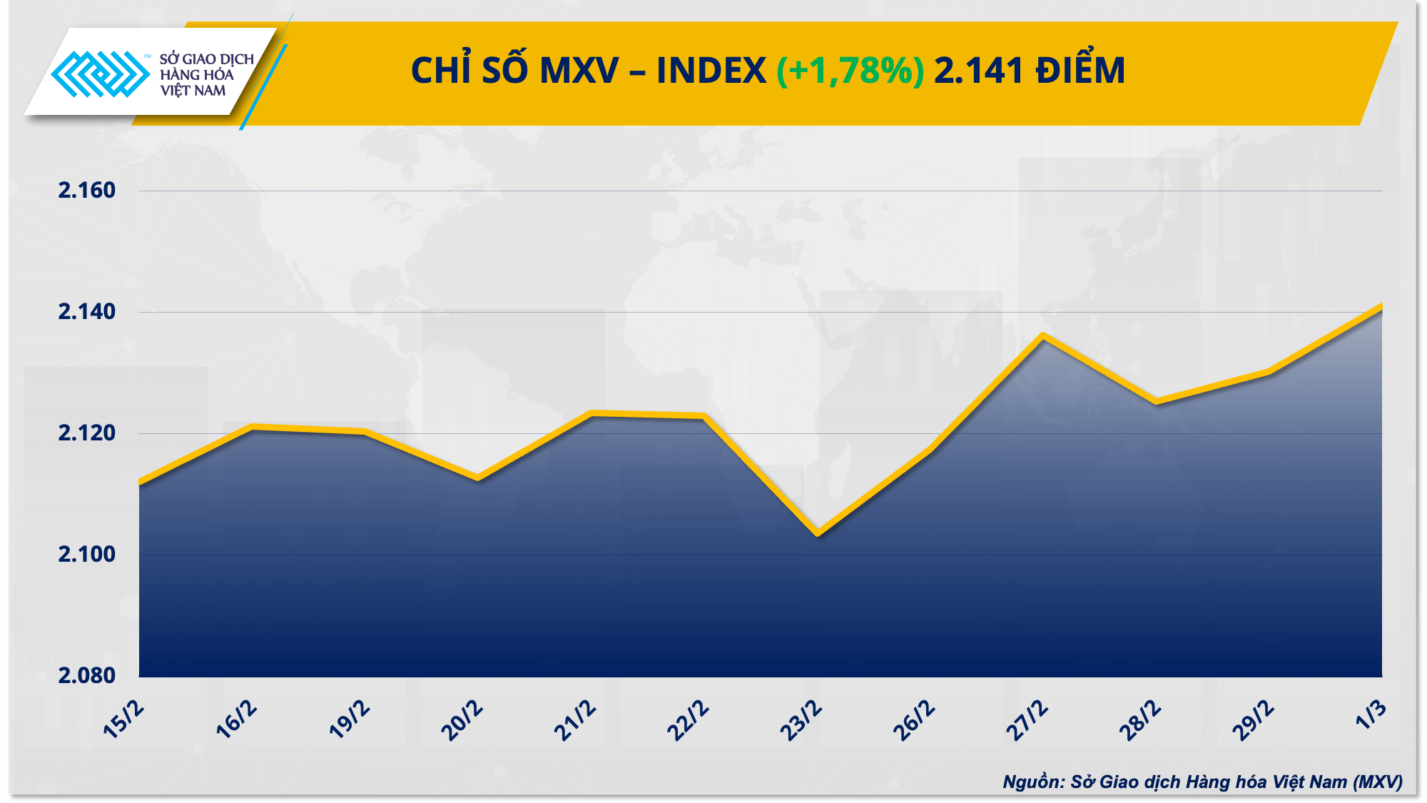 Thị trường hàng hóa nguyên liệu thế giới nằm trong xu hướng tăng giá