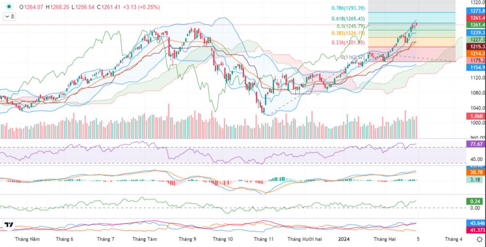 Cổ phiếu bất động sản nổi sóng, VN-Index tăng nhẹ 3 điểm