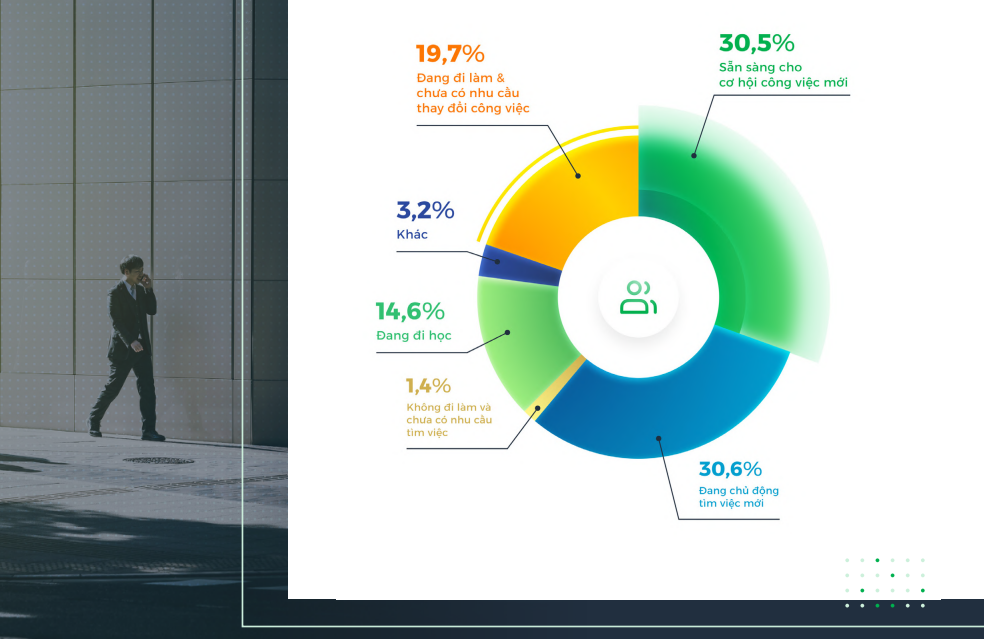 Theo khảo sát của TopCV, nhiều lý do tác động đến tâm lý mong muốn tìm kiếm việc làm mới của người lao động