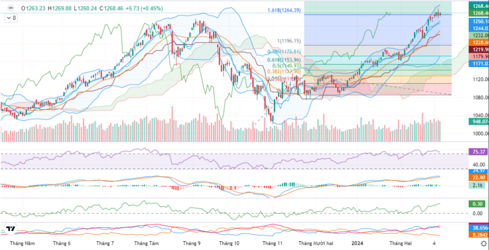 Dòng tiền lan tỏa, VN-Index tăng thêm 5,73 điểm