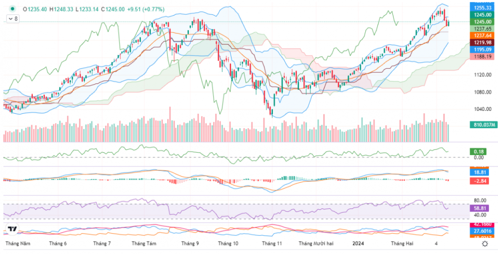 Nhóm Cao su và Khu công nghiệp bùng nổ, VN-Index tăng 9,51 điểm