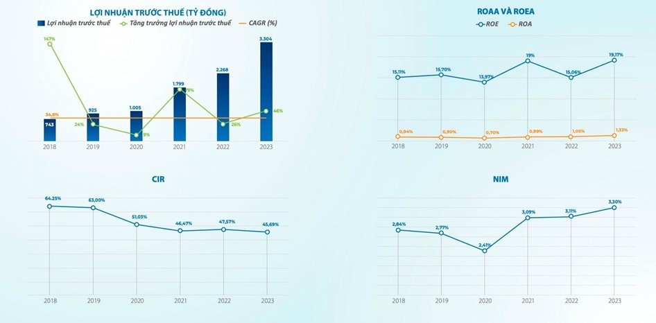 ( Nam A Bank duy trì hiệu quả kinh doanh ấn tượng qua các năm)