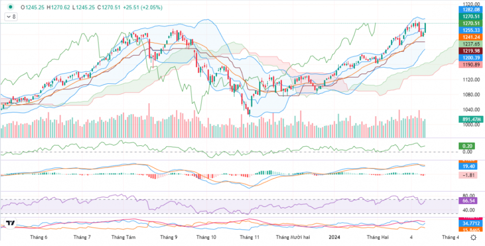 Dòng tiền lan tỏa, VN-Index tăng 25,51 điểm