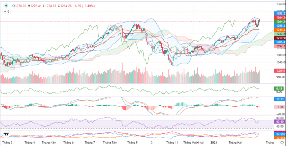 Cổ phiếu nhóm dầu khí và chứng khoán tăng mạnh, VN-Index vẫn mất 6,25 điểm