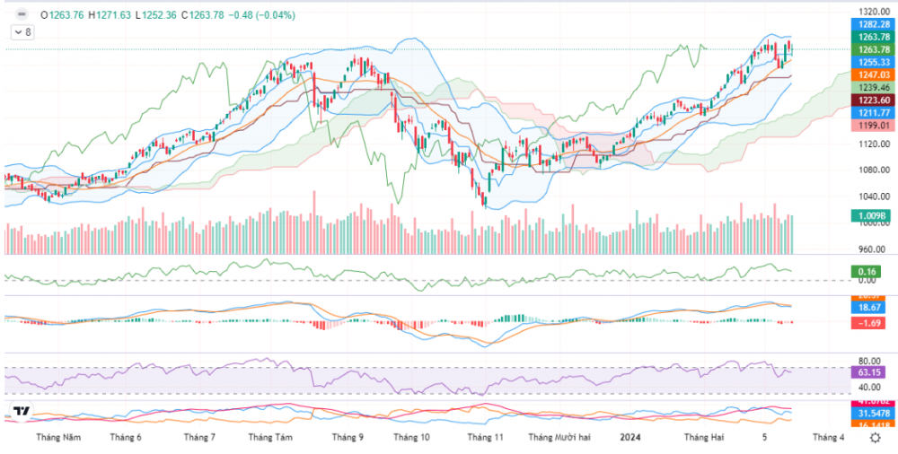 Cổ phiếu ngân hàng hồi phục, VN-Index tăng 11 điểm từ đáy phiên