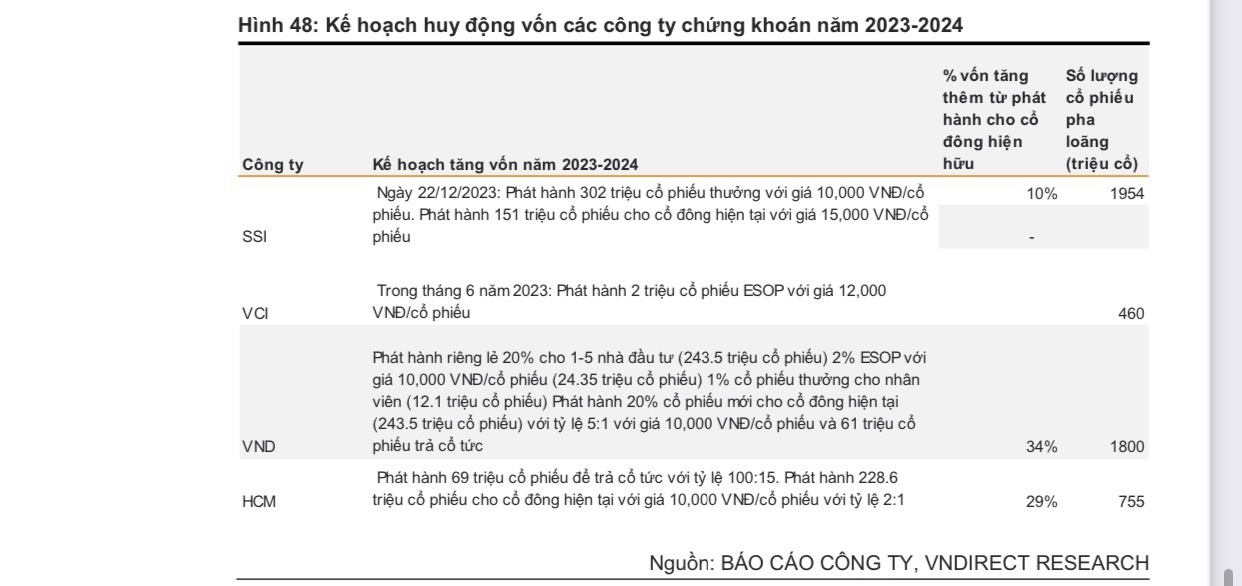 Huy động vốn thành công là động lực tăng trưởng chính cho các ngành