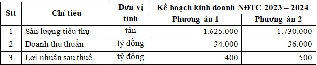 HSG đặt kế kế hoạch kinh doanh theo hai phương án lợi nhuận tùy thuộc vào tình hình thị trường
