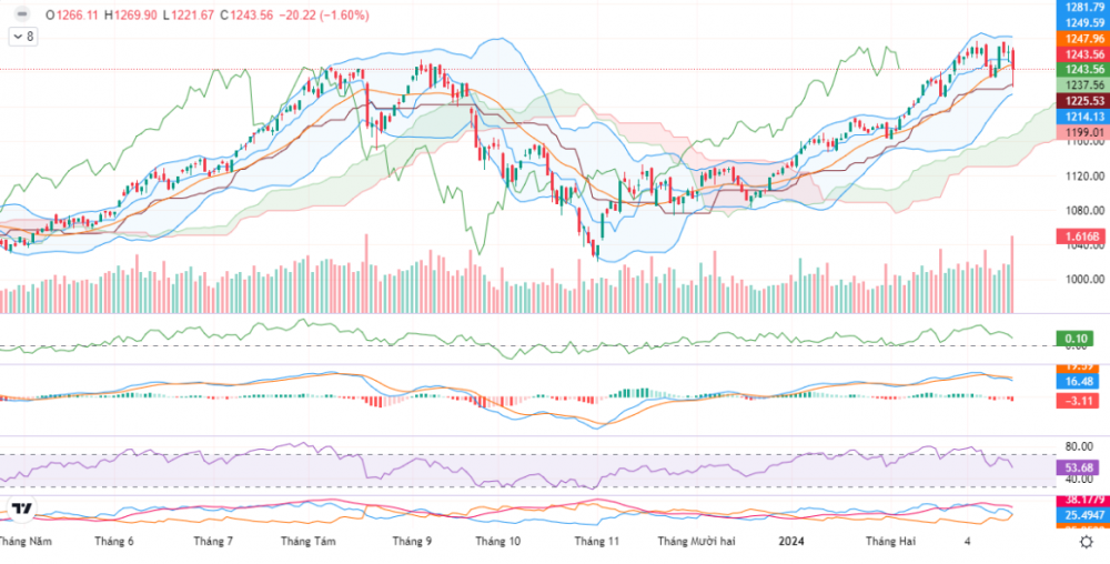 Bán ồ ạt trên toàn thị trường, VN-Index mất hơn 20 điểm