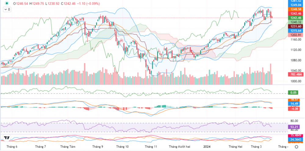 Thị trường phân hóa mạnh, VN-Index giảm nhẹ 1,1 điểm