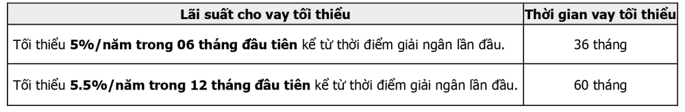 Vay mua nhà lãi suất từ 5%/năm tại BIDV
