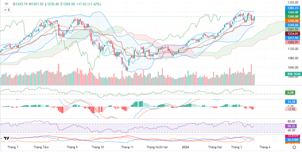 Nhóm ngân hàng giúp VN-Index tăng 17,62 điểm Nhóm ngân hàng giúp VN-Index tăng 17,62 điểm