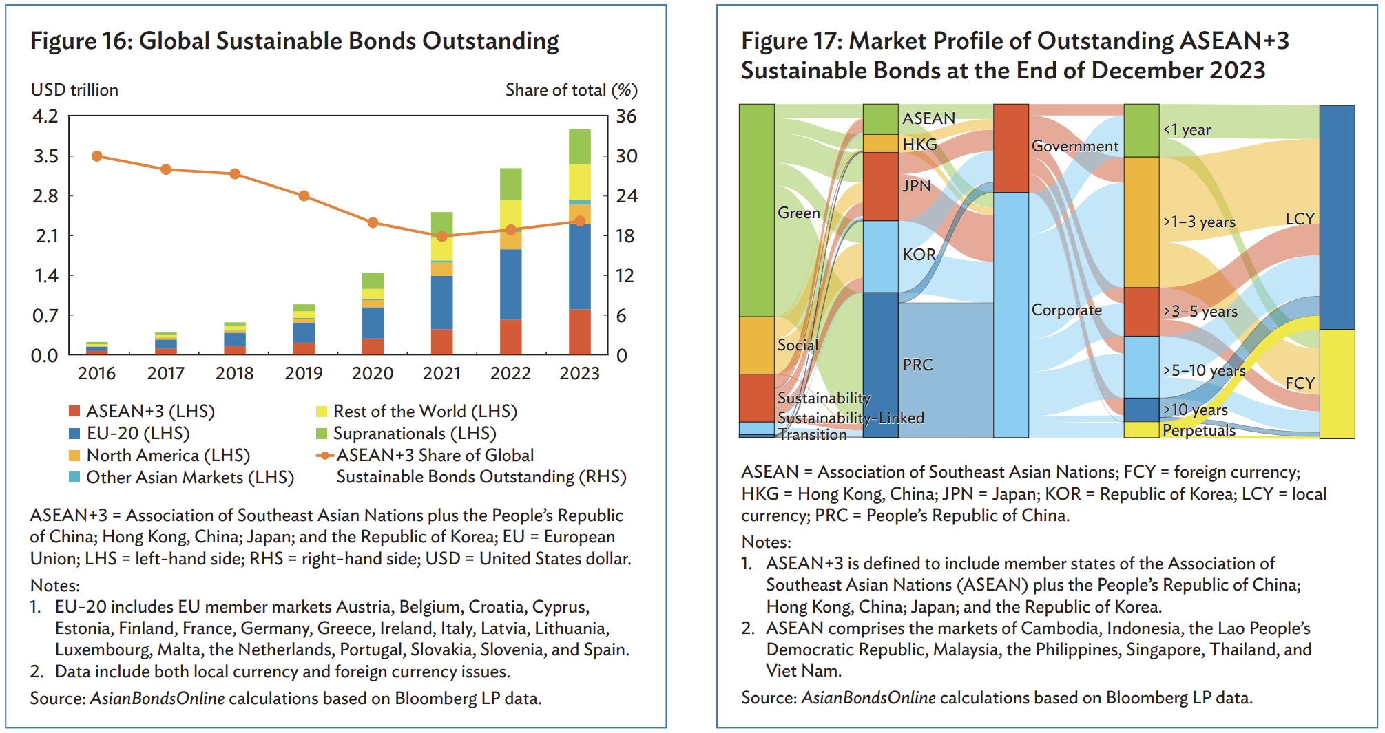 Thị trường trái phiếu bền vững ASEAN+3 tăng trưởng mạnh