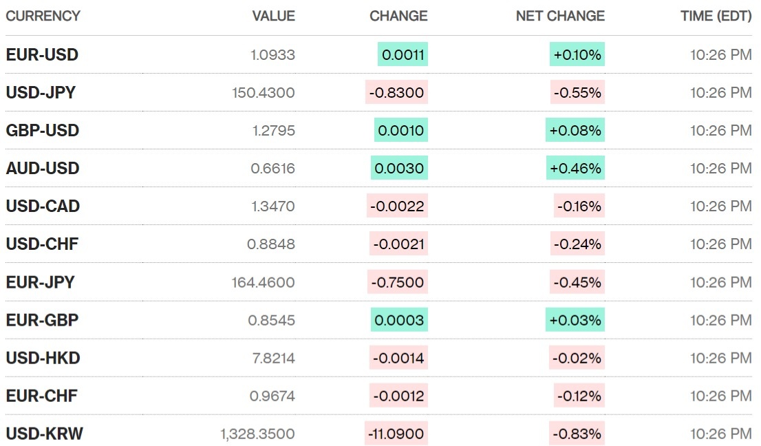 Sáng 21/3: Tỷ giá trung tâm tăng 6 đồng