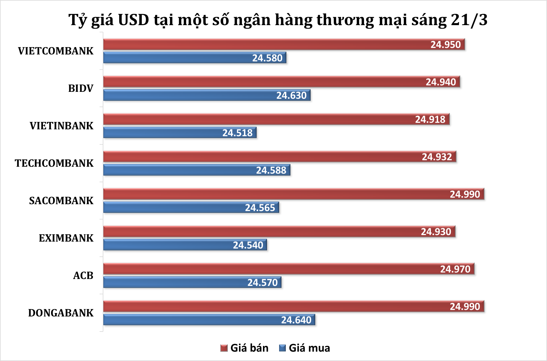 Sáng 21/3: Tỷ giá trung tâm tăng 6 đồng