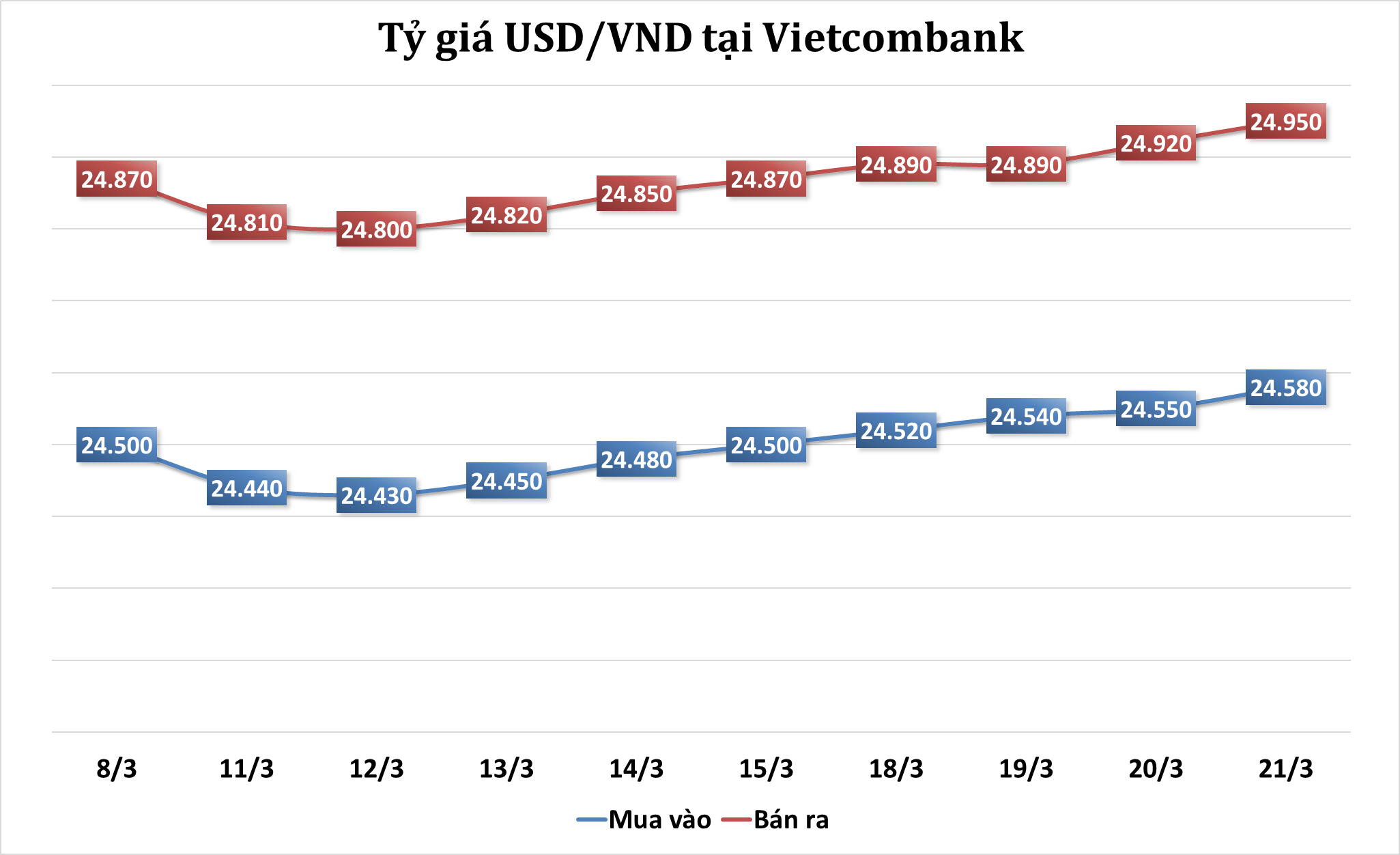 Sáng 21/3: Tỷ giá trung tâm tăng 6 đồng
