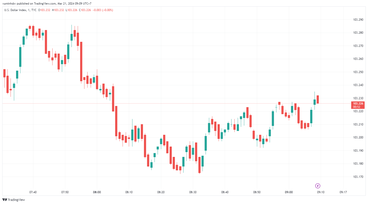 Sáng 21/3: Tỷ giá trung tâm tăng 6 đồng