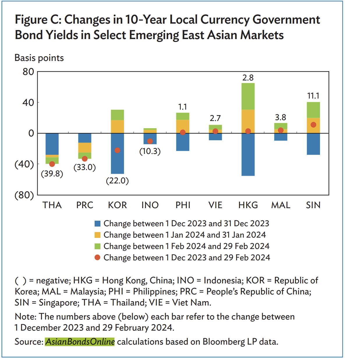 Thị trường trái phiếu bền vững ASEAN+3 tăng trưởng mạnh