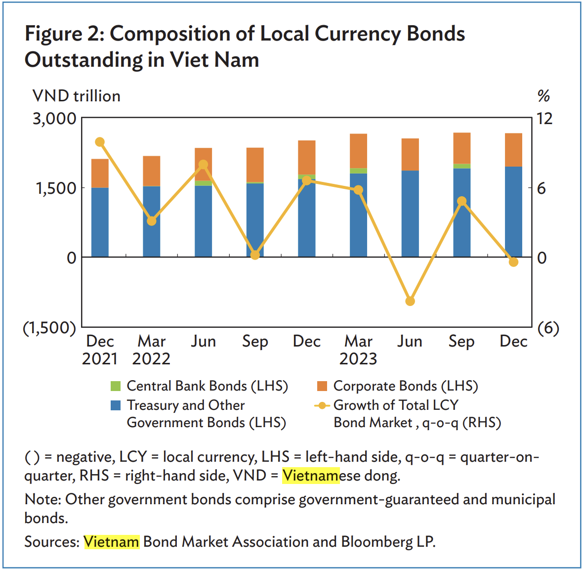 Thị trường trái phiếu bền vững ASEAN+3 tăng trưởng mạnh