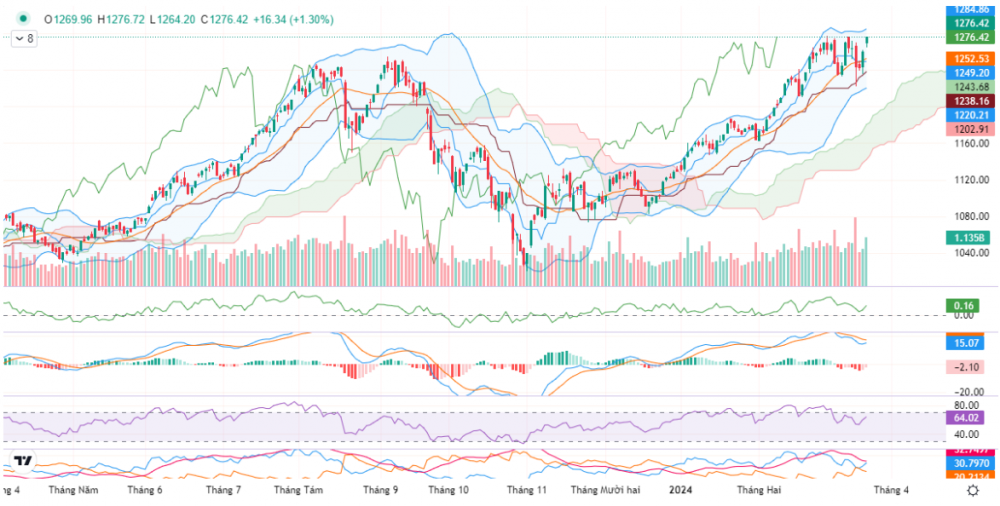 Nhóm Ngân hàng tiếp đà bùng nổ, VN-Index vượt 1.270 điểm