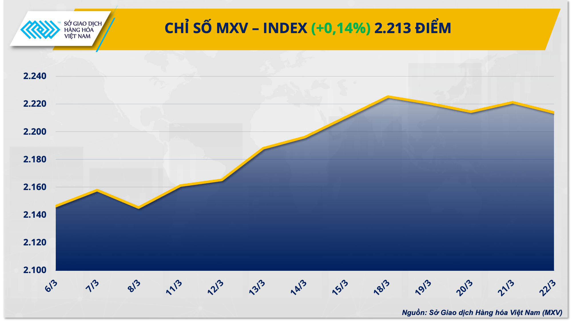 Giá hàng hóa nguyên liệu thế giới biến động mạnh trong tuần 18-22/3 Giá hàng hóa nguyên liệu thế giới biến động mạnh trong tuần 18-22/3