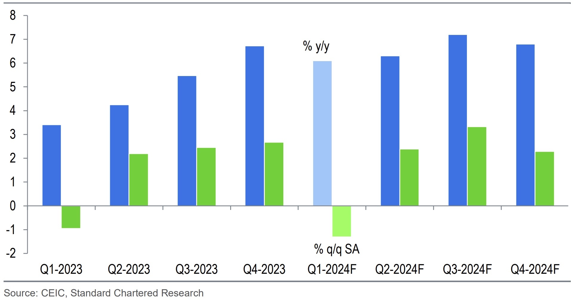 Standard Chartered dự báo tăng trưởng GDP ở mức vừa phải nửa đầu năm, tăng tốc nửa cuối năm Standard Chartered dự báo tăng trưởng GDP ở mức vừa phải nửa đầu năm, tăng tốc nửa cuối năm