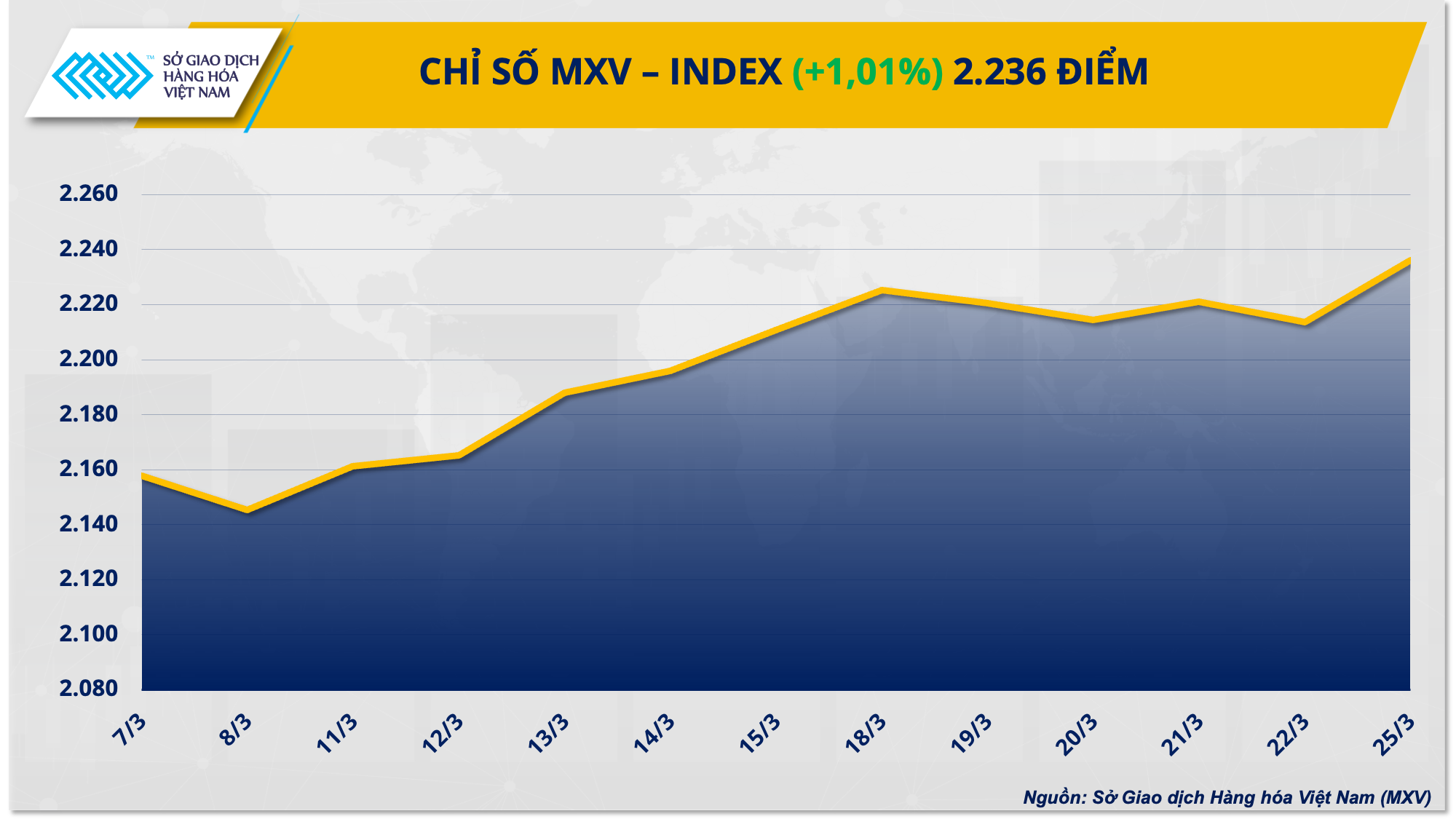 Thị trường hàng hóa đón nhận lực mua tích cực Thị trường hàng hóa đón nhận lực mua tích cực