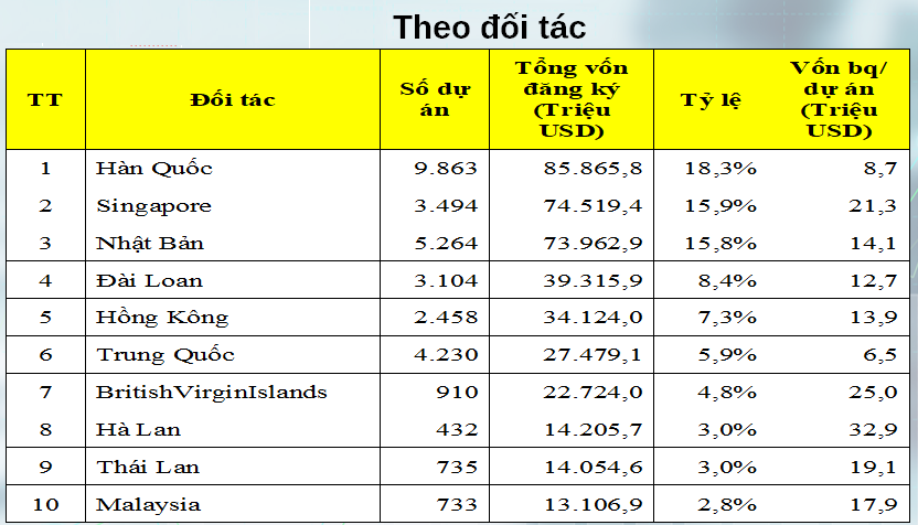 Vốn FDI vào lĩnh vực tăng trưởng xanh tăng mạnh Vốn FDI vào lĩnh vực tăng trưởng xanh tăng mạnh